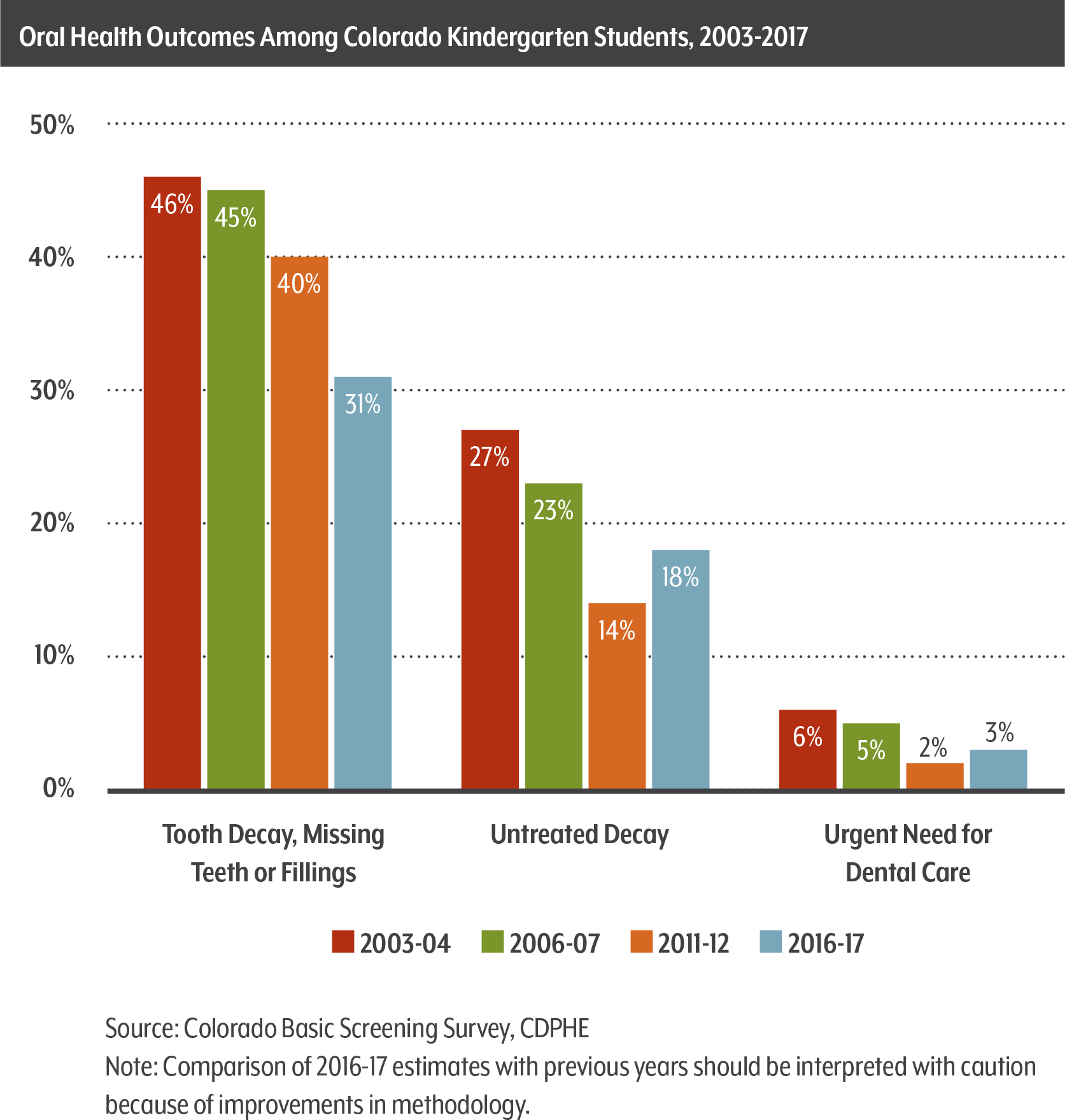 Promising Trends in Children’s Oral Health Colorado Health Institute